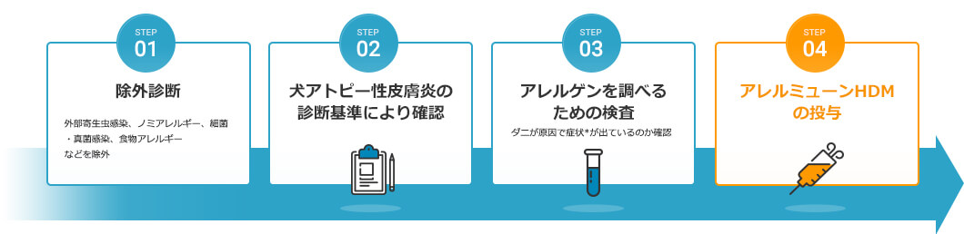 01.除外診断 02.犬アトピー性皮膚炎の診断基準により確認 03.アレルゲンを調べるための調査 04.アレルミューンHDMの投与