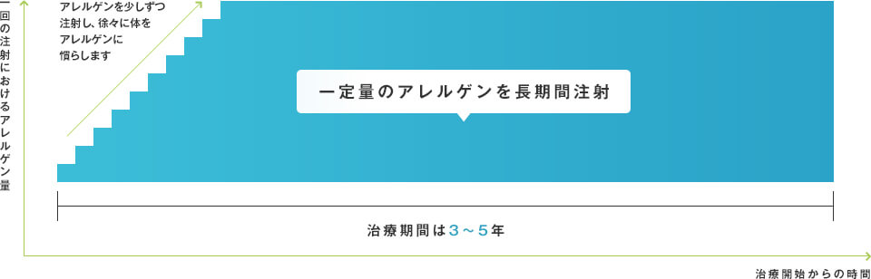 ヒトでの減感作療法例のグラフ